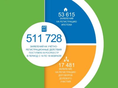 Более 511 тысяч заявлений на учётно-регистрационные действия поступило в Росреестр в период c 14 по 18 февраля.